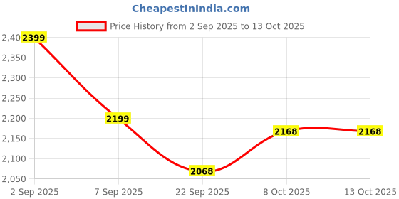 tatacliq.com TOMMY HILFIGER White Clay Solid Regular Trouser tommy hilfiger Price History Graph from 2 Sep 2025 to 13 Oct 2025