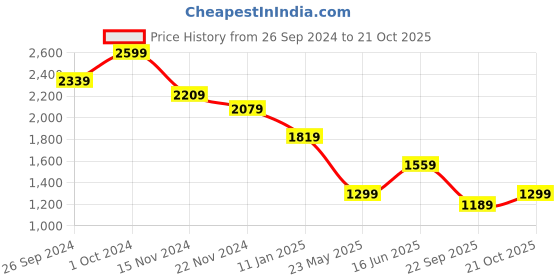 tatacliq.com TOMMY HILFIGER White Cotton Embroidered T-Shirt tommy hilfiger Price History Graph from 26 Sep 2024 to 21 Oct 2025