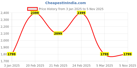 tatacliq.com TOMMY HILFIGER White Cotton Graphic Print Polo T-Shirt tommy hilfiger Price History Graph from 3 Jan 2025 to 3 Nov 2025