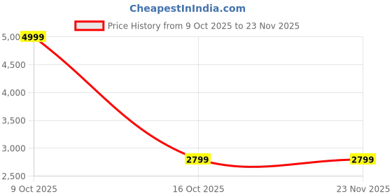 tatacliq.com TOMMY HILFIGER White Cotton Graphic Print Sweatshirt tommy hilfiger Price History Graph from 9 Oct 2025 to 22 Nov 2025
