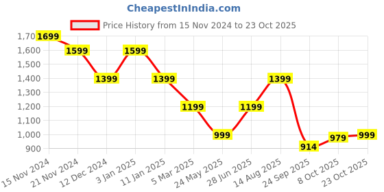 tatacliq.com TOMMY HILFIGER White Cotton Graphic Print T-Shirt tommy hilfiger Price History Graph from 15 Nov 2024 to 23 Oct 2025