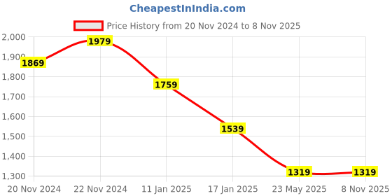 tatacliq.com TOMMY HILFIGER White Cotton Graphic Print T-Shirt tommy hilfiger Price History Graph from 20 Nov 2024 to 7 Nov 2025