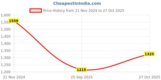 tatacliq.com TOMMY HILFIGER White Cotton Graphic Print T-Shirt tommy hilfiger Price History Graph from 21 Nov 2024 to 27 Oct 2025
