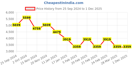tatacliq.com TOMMY HILFIGER White Cotton Hoodie tommy hilfiger Price History Graph from 25 Sep 2024 to 1 Dec 2025