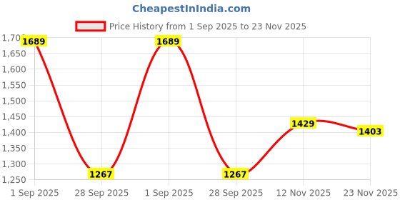 tatacliq.com TOMMY HILFIGER White Cotton Print Sleeveless T-Shirt tommy hilfiger Price History Graph from 1 Sep 2025 to 23 Nov 2025