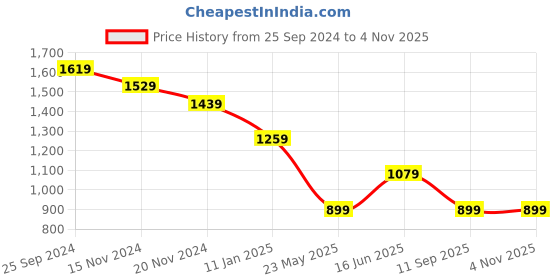 tatacliq.com Tommy Hilfiger White Cotton Printed Women Slim Fit T-Shirt tommy hilfiger Price History Graph from 25 Sep 2024 to 2 Nov 2025