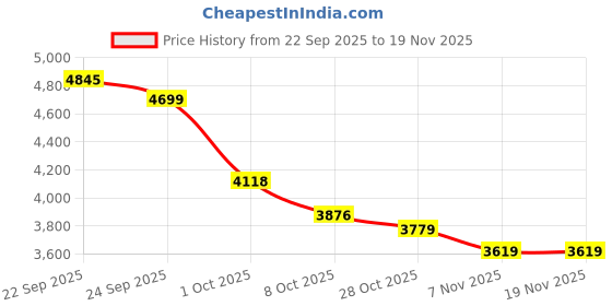 tatacliq.com Tommy Hilfiger White Cotton Regular Fit Checks Shirt tommy hilfiger Price History Graph from 22 Sep 2025 to 18 Nov 2025
