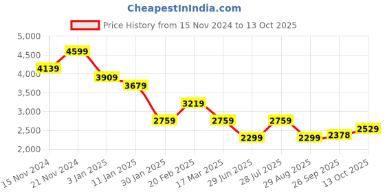 tatacliq.com Tommy Hilfiger White Cotton Regular Fit Checks Shirts tommy hilfiger Price History Graph from 15 Nov 2024 to 13 Oct 2025