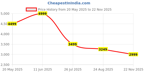 tatacliq.com Tommy Hilfiger White Cotton Regular Fit Checks Shirts tommy hilfiger Price History Graph from 20 May 2025 to 22 Nov 2025