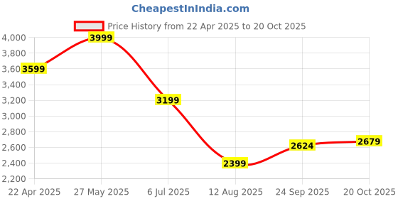 tatacliq.com Tommy Hilfiger White Cotton Regular Fit Colorblock Polo T-Shirt tommy hilfiger Price History Graph from 22 Apr 2025 to 20 Oct 2025