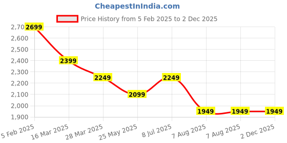 tatacliq.com Tommy Hilfiger White Cotton Regular Fit Colorblock T-Shirt tommy hilfiger Price History Graph from 5 Feb 2025 to 2 Dec 2025