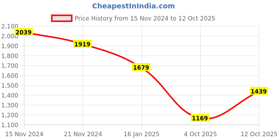 tatacliq.com Tommy Hilfiger White Cotton Regular Fit Colour Block T-Shirts tommy hilfiger Price History Graph from 15 Nov 2024 to 12 Oct 2025