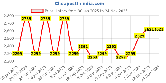tatacliq.com Tommy Hilfiger White Cotton Regular Fit Embroidered Shorts tommy hilfiger Price History Graph from 30 Jan 2025 to 23 Nov 2025