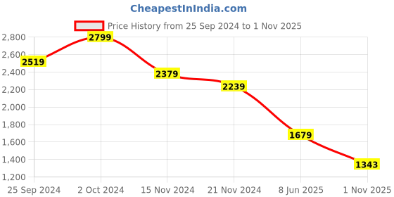 tatacliq.com Tommy Hilfiger White Cotton Regular Fit Graphic T-Shirt tommy hilfiger Price History Graph from 25 Sep 2024 to 1 Nov 2025