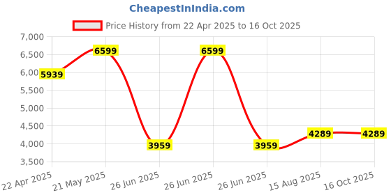 tatacliq.com Tommy Hilfiger White Cotton Regular Fit Joggers tommy hilfiger Price History Graph from 22 Apr 2025 to 15 Oct 2025