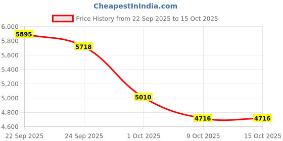 tatacliq.com Tommy Hilfiger White Cotton Regular Fit Joggers tommy hilfiger Price History Graph from 22 Sep 2025 to 13 Oct 2025