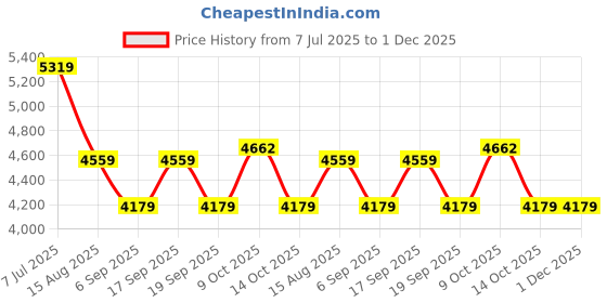 tatacliq.com Tommy Hilfiger White Cotton Regular Fit Logo Printed Pullover tommy hilfiger Price History Graph from 7 Jul 2025 to 30 Nov 2025
