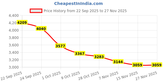 tatacliq.com Tommy Hilfiger White Cotton Regular Fit Logo Printed Sweatshirt tommy hilfiger Price History Graph from 22 Sep 2025 to 26 Nov 2025