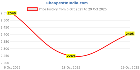 tatacliq.com Tommy Hilfiger White Cotton Regular Fit Logo Printed T-Shirt tommy hilfiger Price History Graph from 6 Oct 2025 to 29 Oct 2025