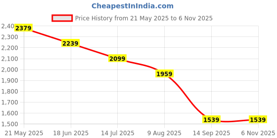 tatacliq.com TOMMY HILFIGER White Cotton Regular Fit Logo T-Shirt tommy hilfiger Price History Graph from 21 May 2025 to 4 Nov 2025