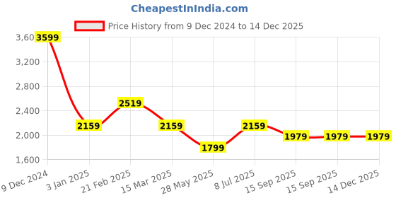 tatacliq.com Tommy Hilfiger White Cotton Regular Fit Polo T-Shirt tommy hilfiger Price History Graph from 9 Dec 2024 to 14 Dec 2025