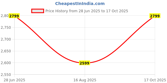 tatacliq.com Tommy Hilfiger White Cotton Regular Fit Polo T-Shirt tommy hilfiger Price History Graph from 28 Jun 2025 to 17 Oct 2025