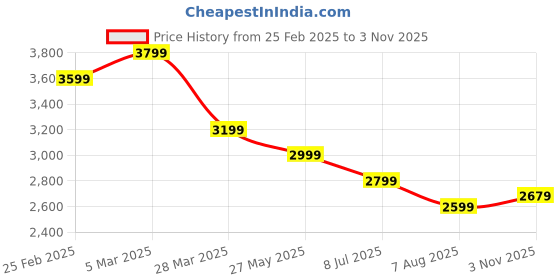 tatacliq.com Tommy Hilfiger White Cotton Regular Fit Polo T-Shirt tommy hilfiger Price History Graph from 25 Feb 2025 to 3 Nov 2025