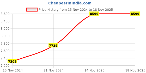 tatacliq.com Tommy Hilfiger White Cotton Regular Fit Printed Hooded Sweatshirts tommy hilfiger Price History Graph from 15 Nov 2024 to 17 Nov 2025