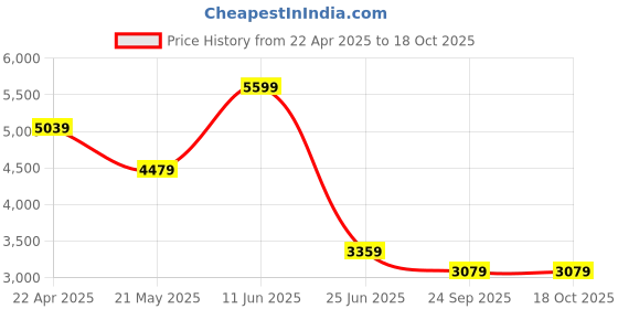 tatacliq.com Tommy Hilfiger White Cotton Regular Fit Printed Shirt tommy hilfiger Price History Graph from 22 Apr 2025 to 18 Oct 2025