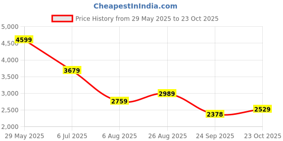 tatacliq.com Tommy Hilfiger White Cotton Regular Fit Printed T-Shirt tommy hilfiger Price History Graph from 29 May 2025 to 23 Oct 2025