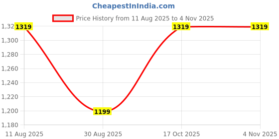 tatacliq.com Tommy Hilfiger White Cotton Regular Fit Printed T-Shirt tommy hilfiger Price History Graph from 11 Aug 2025 to 2 Nov 2025
