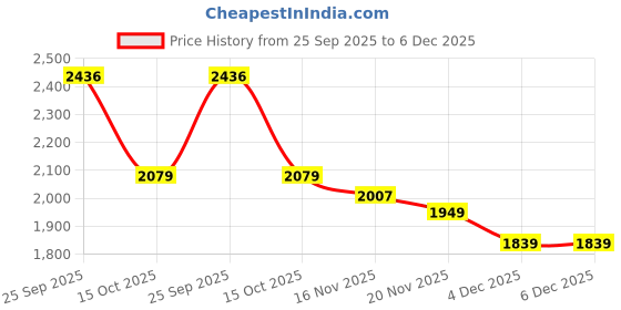 tatacliq.com Tommy Hilfiger White Cotton Regular Fit Printed T-Shirt tommy hilfiger Price History Graph from 25 Sep 2025 to 5 Dec 2025