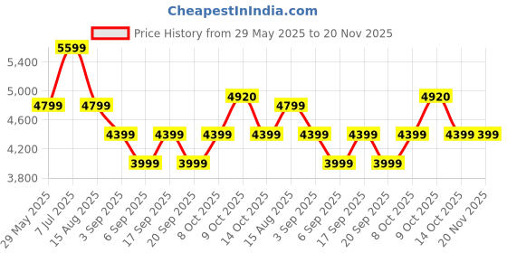 tatacliq.com Tommy Hilfiger White Cotton Regular Fit Self Pattern Pullover tommy hilfiger Price History Graph from 29 May 2025 to 19 Nov 2025