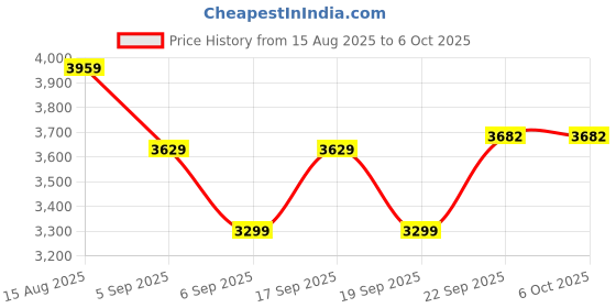tatacliq.com Tommy Hilfiger White Cotton Regular Fit Self Pattern Sweatshirt tommy hilfiger Price History Graph from 15 Aug 2025 to 6 Oct 2025