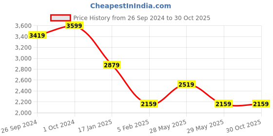 tatacliq.com TOMMY HILFIGER White Cotton Regular Fit Shirt tommy hilfiger Price History Graph from 26 Sep 2024 to 30 Oct 2025