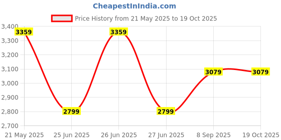 tatacliq.com Tommy Hilfiger White Cotton Regular Fit Shirt tommy hilfiger Price History Graph from 21 May 2025 to 19 Oct 2025