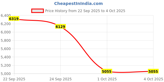 tatacliq.com Tommy Hilfiger White Cotton Regular Fit Shirt tommy hilfiger Price History Graph from 22 Sep 2025 to 4 Oct 2025