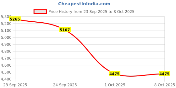 tatacliq.com Tommy Hilfiger White Cotton Regular Fit Shirt tommy hilfiger Price History Graph from 23 Sep 2025 to 4 Oct 2025