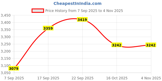 tatacliq.com Tommy Hilfiger White Cotton Regular Fit Shirt tommy hilfiger Price History Graph from 7 Sep 2025 to 2 Nov 2025