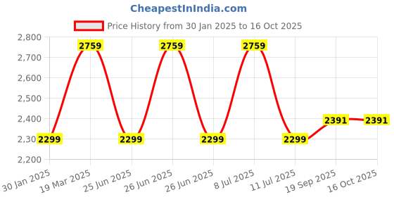 tatacliq.com Tommy Hilfiger White Cotton Regular Fit Shorts tommy hilfiger Price History Graph from 30 Jan 2025 to 16 Oct 2025