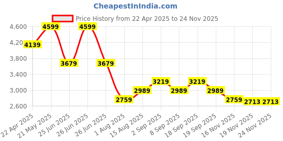 tatacliq.com Tommy Hilfiger White Cotton Regular Fit Shorts tommy hilfiger Price History Graph from 22 Apr 2025 to 24 Nov 2025