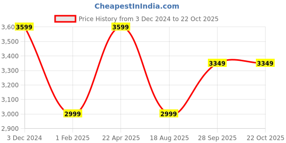 tatacliq.com TOMMY HILFIGER White Cotton Regular fit Solid Shirt tommy hilfiger Price History Graph from 3 Dec 2024 to 22 Oct 2025