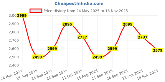 tatacliq.com Tommy Hilfiger White Cotton Regular Fit Striped Shirt tommy hilfiger Price History Graph from 24 May 2025 to 16 Nov 2025