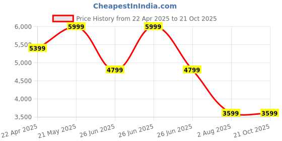 tatacliq.com Tommy Hilfiger White Cotton Regular Fit Striped Shirt tommy hilfiger Price History Graph from 22 Apr 2025 to 20 Oct 2025