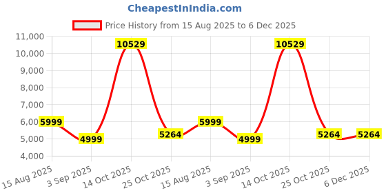 tatacliq.com Tommy Hilfiger White Cotton Regular Fit Striped Sweatshirt tommy hilfiger Price History Graph from 15 Aug 2025 to 5 Dec 2025