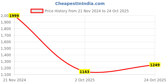 tatacliq.com Tommy Hilfiger White Cotton Regular Fit Striped T-Shirt tommy hilfiger Price History Graph from 21 Nov 2024 to 24 Oct 2025