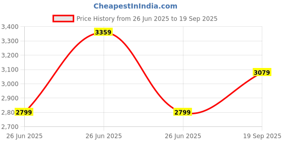 tatacliq.com Tommy Hilfiger White Cotton Regular Fit Structured Shirt tommy hilfiger Price History Graph from 26 Jun 2025 to 19 Sep 2025