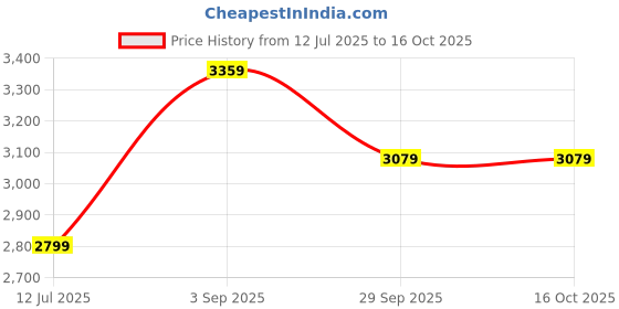 tatacliq.com Tommy Hilfiger White Cotton Regular Fit Structured Shirt tommy hilfiger Price History Graph from 12 Jul 2025 to 15 Oct 2025