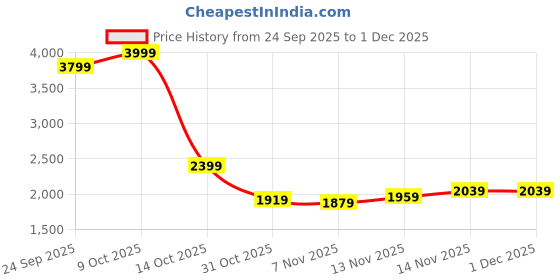 tatacliq.com Tommy Hilfiger White Cotton Regular Fit Sweater tommy hilfiger Price History Graph from 24 Sep 2025 to 1 Dec 2025