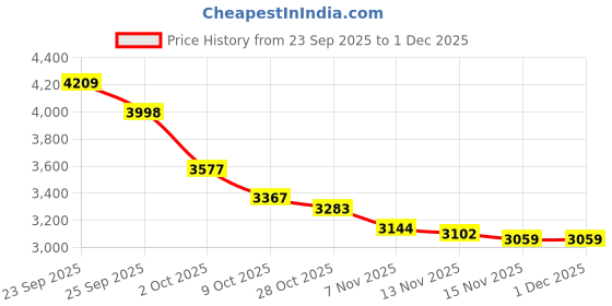 tatacliq.com Tommy Hilfiger White Cotton Regular Fit Sweatshirt tommy hilfiger Price History Graph from 23 Sep 2025 to 30 Nov 2025